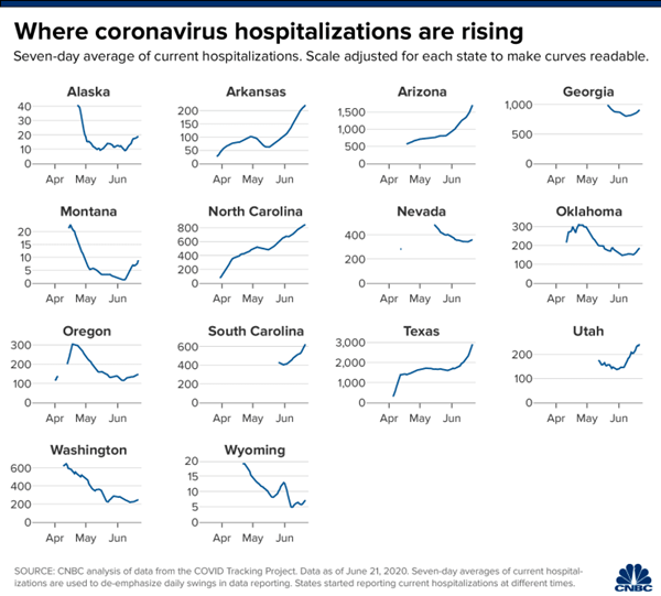 Coronavirus Cases Spikes: Arizona Pumps Breaks On Reopening